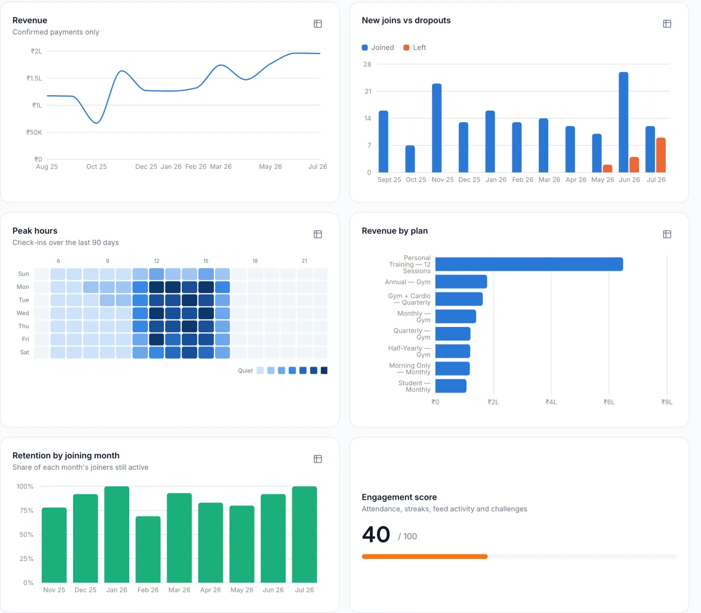 Gym analytics charts: revenue from confirmed payments, new joins vs dropouts, peak hours heatmap, revenue by plan, retention by joining month and engagement score