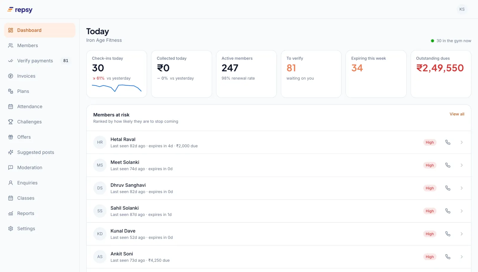 Repsy gym CRM dashboard showing today's check-ins, active members, payments to verify, memberships expiring this week, outstanding dues and members at risk