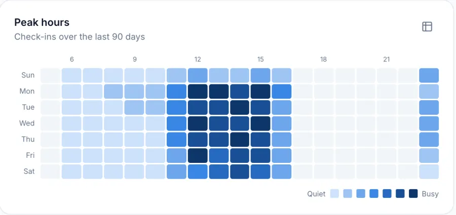 Peak hours heatmap of gym check-ins by day and hour over the last 90 days